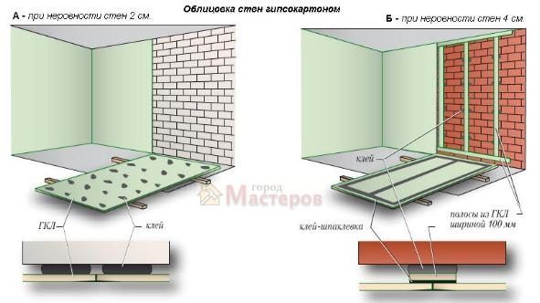Технология монтажа стен из гипсокартона Технология монтажа стен из гипсокартона