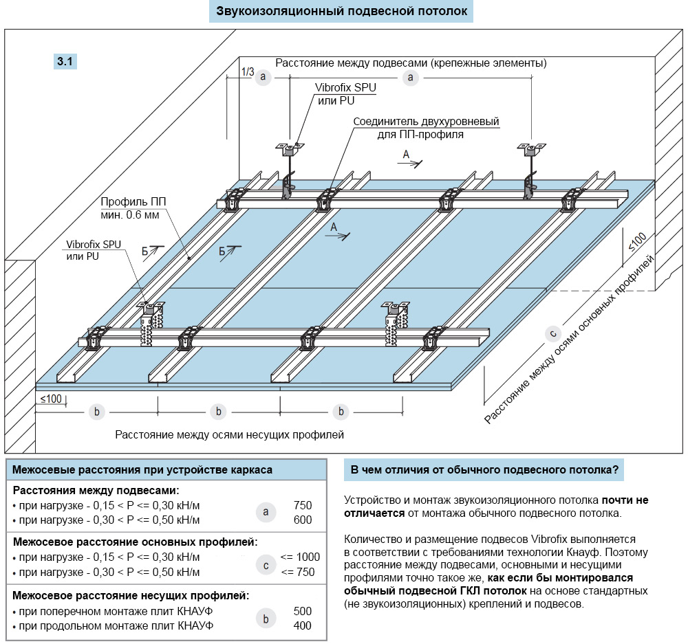 Технология монтажа гипсокартона на потолок 🔴 Технология монтажа стен из гипсокартона