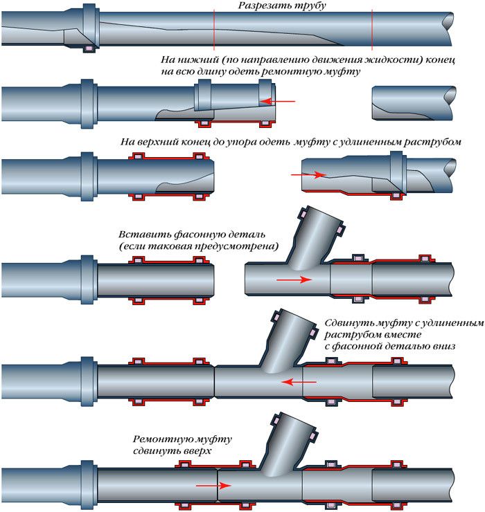 Как герметизировать чугунную и пластиковую трубы