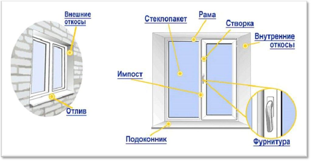 Дорогие окна дешевые окна в чем разница Окна ПВХ дорогие или дешевые и в чем разница