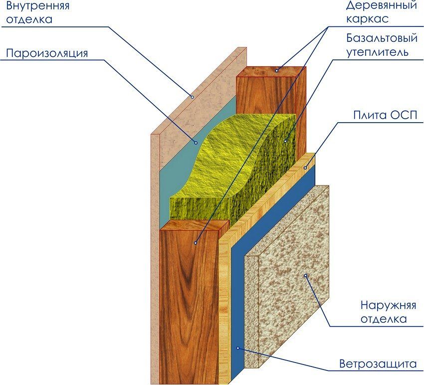 Схема внутреннего устройства стен каркасной бани 🔴 Инструкция по строительству каркасной бани своими руками