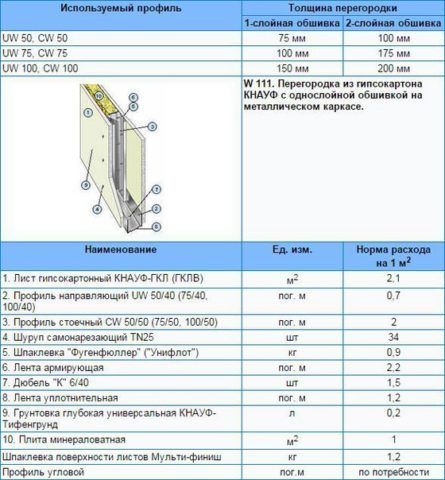 таблица Расхода ГКЛ и профиля для перегородки Расход гипсокартона и профиля на 1м поверхности
